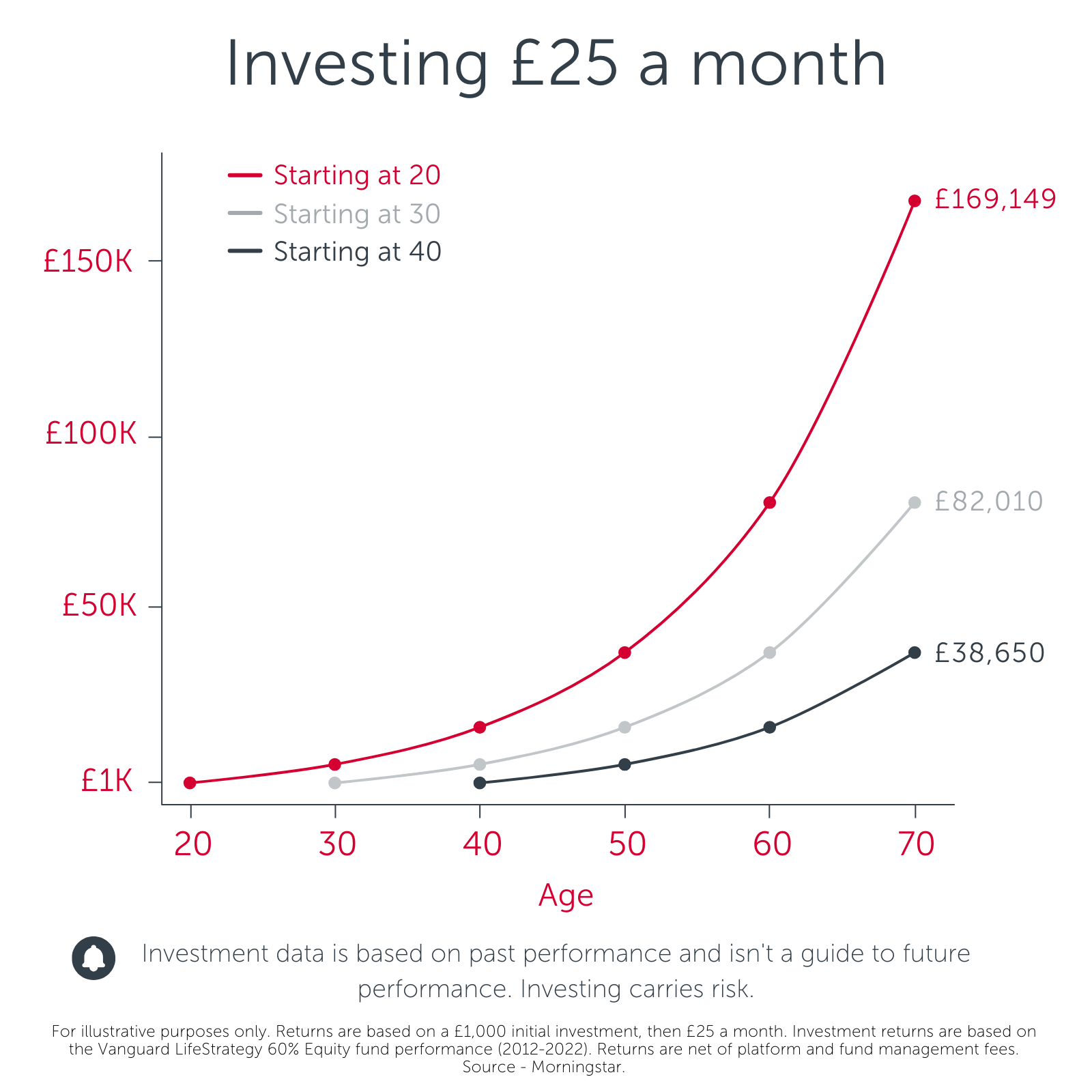 Investing on a budget