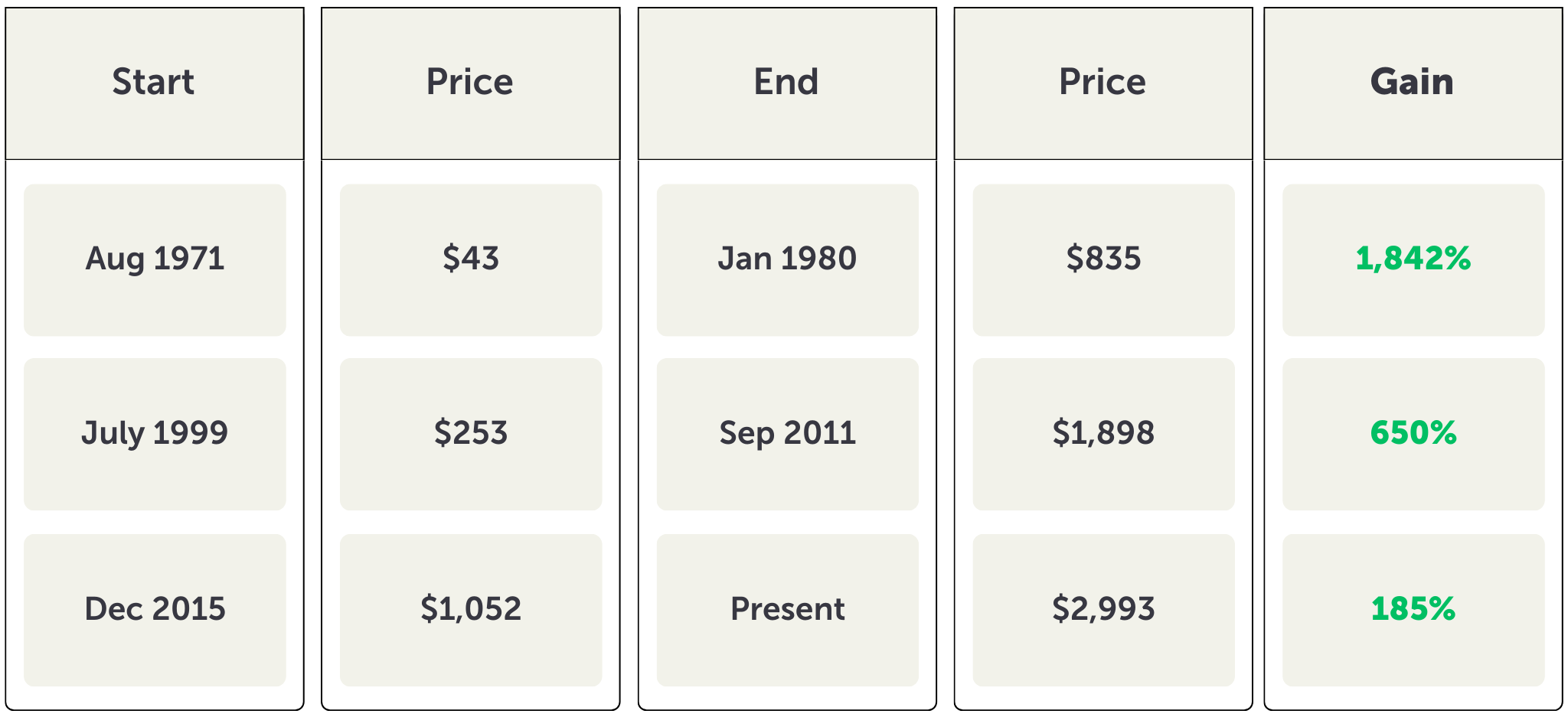 Gold price change