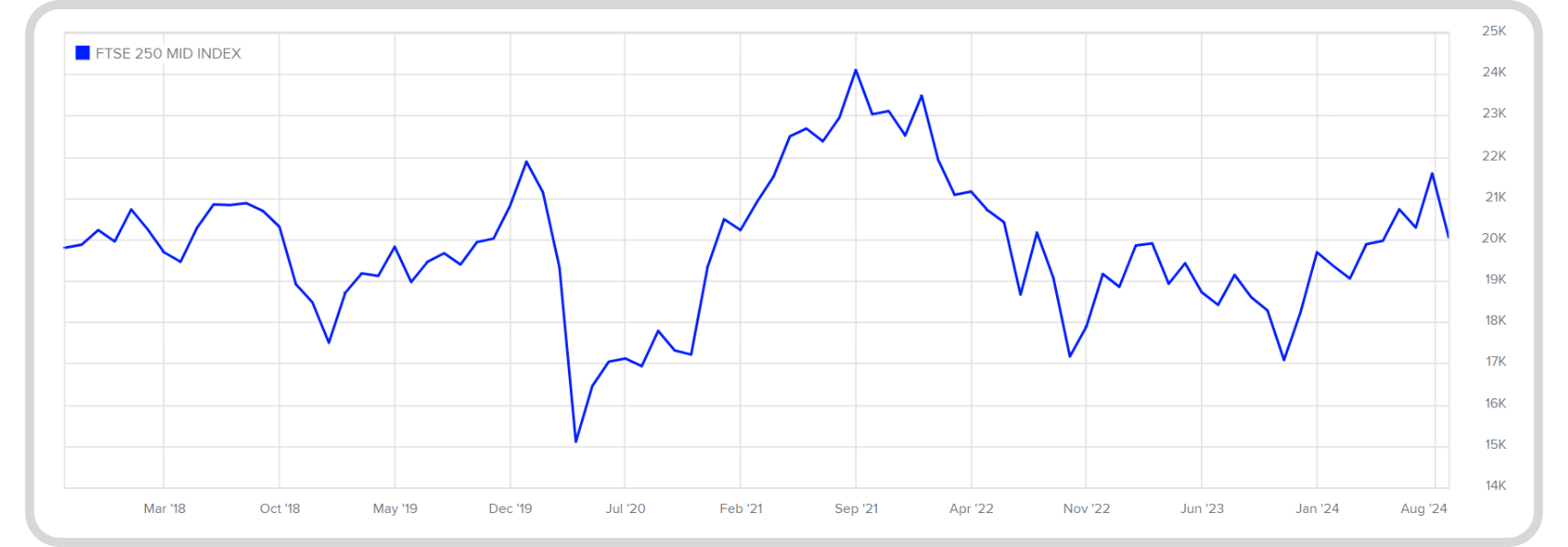 FTSE 250 graph