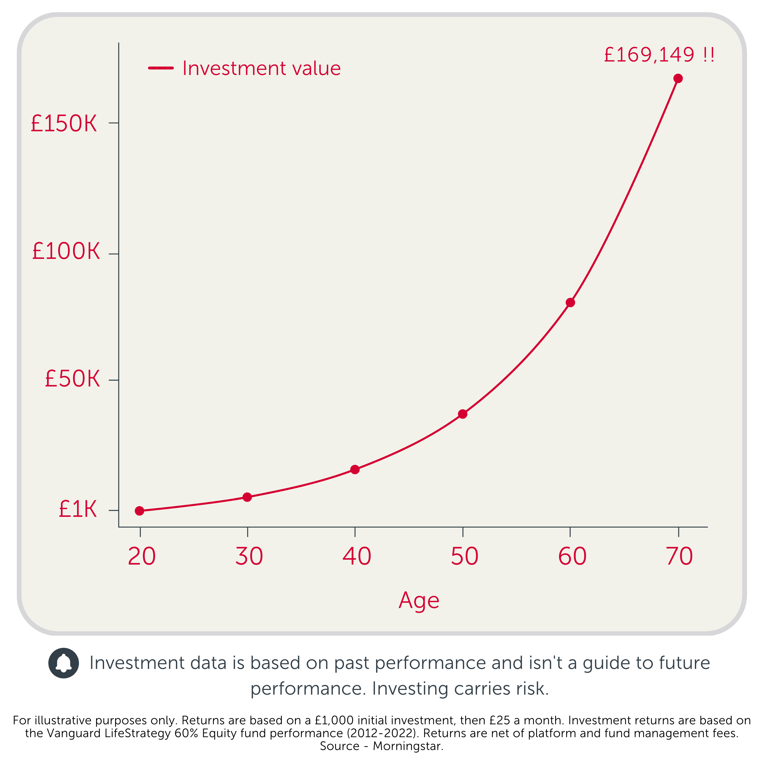 Graph showing how money can grow